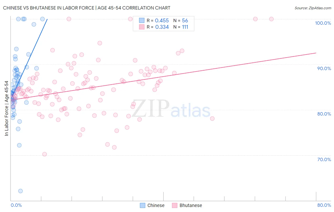 Chinese vs Bhutanese In Labor Force | Age 45-54