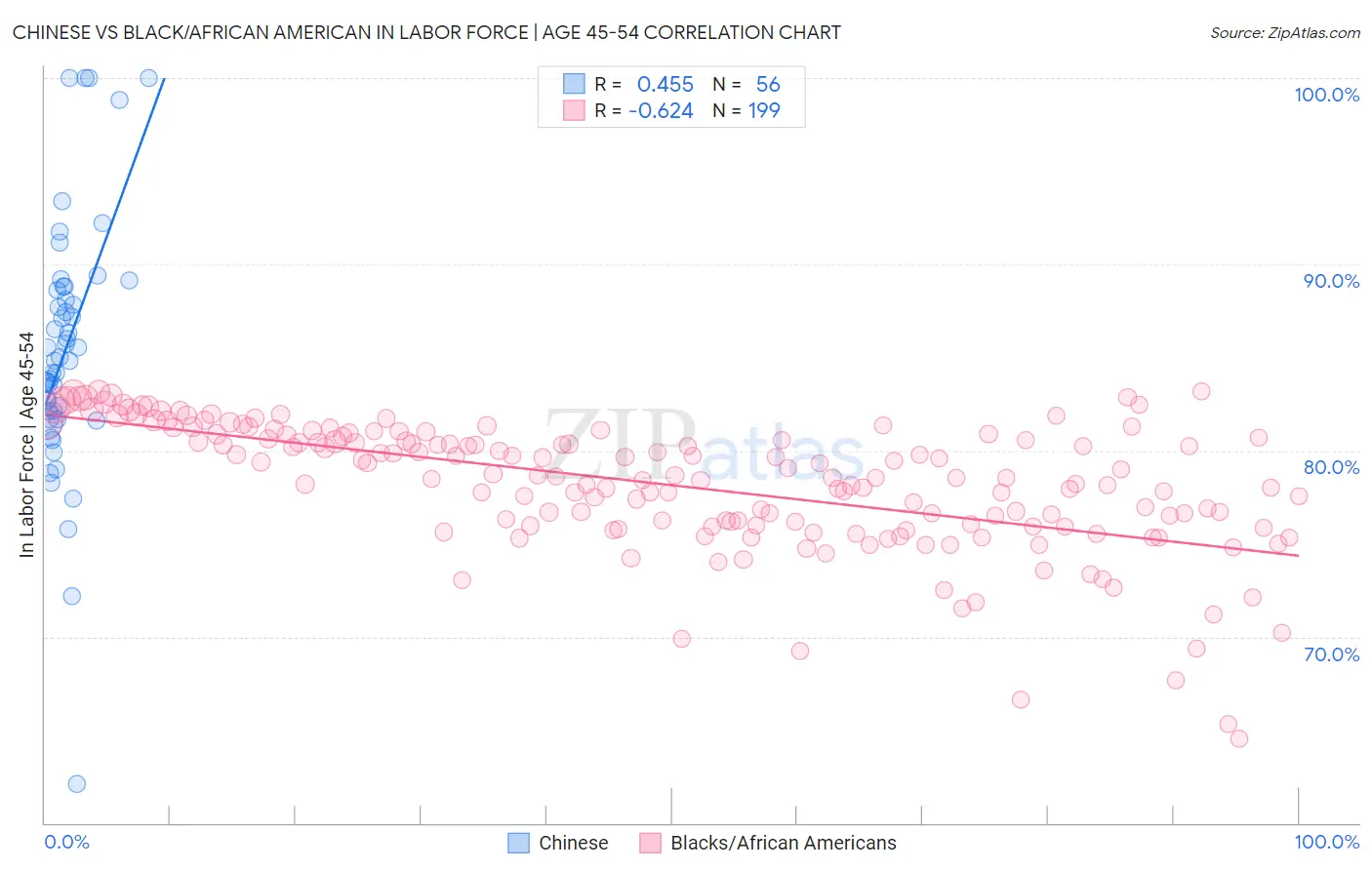 Chinese vs Black/African American In Labor Force | Age 45-54
