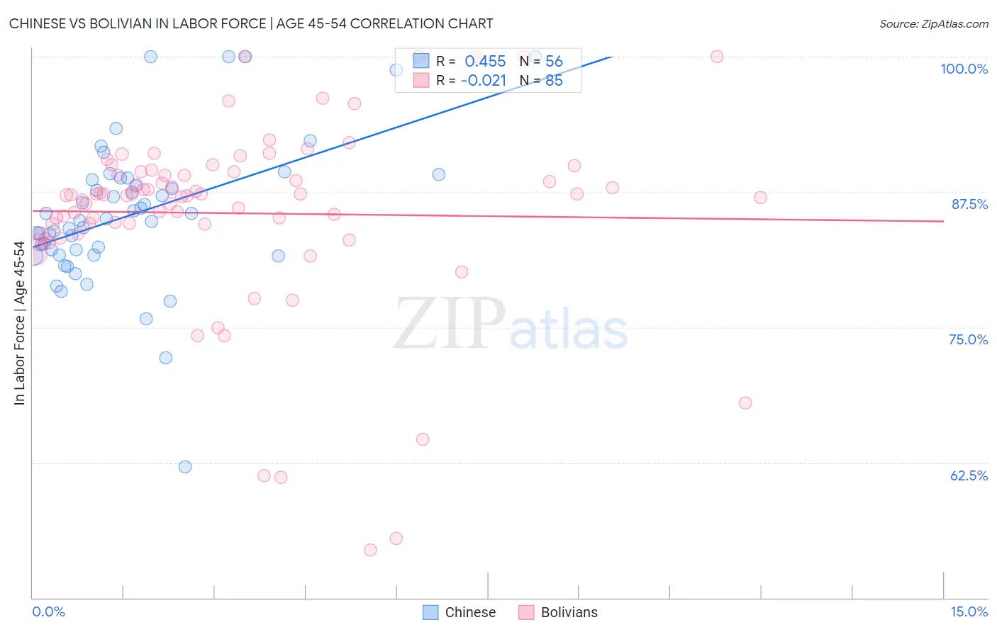 Chinese vs Bolivian In Labor Force | Age 45-54