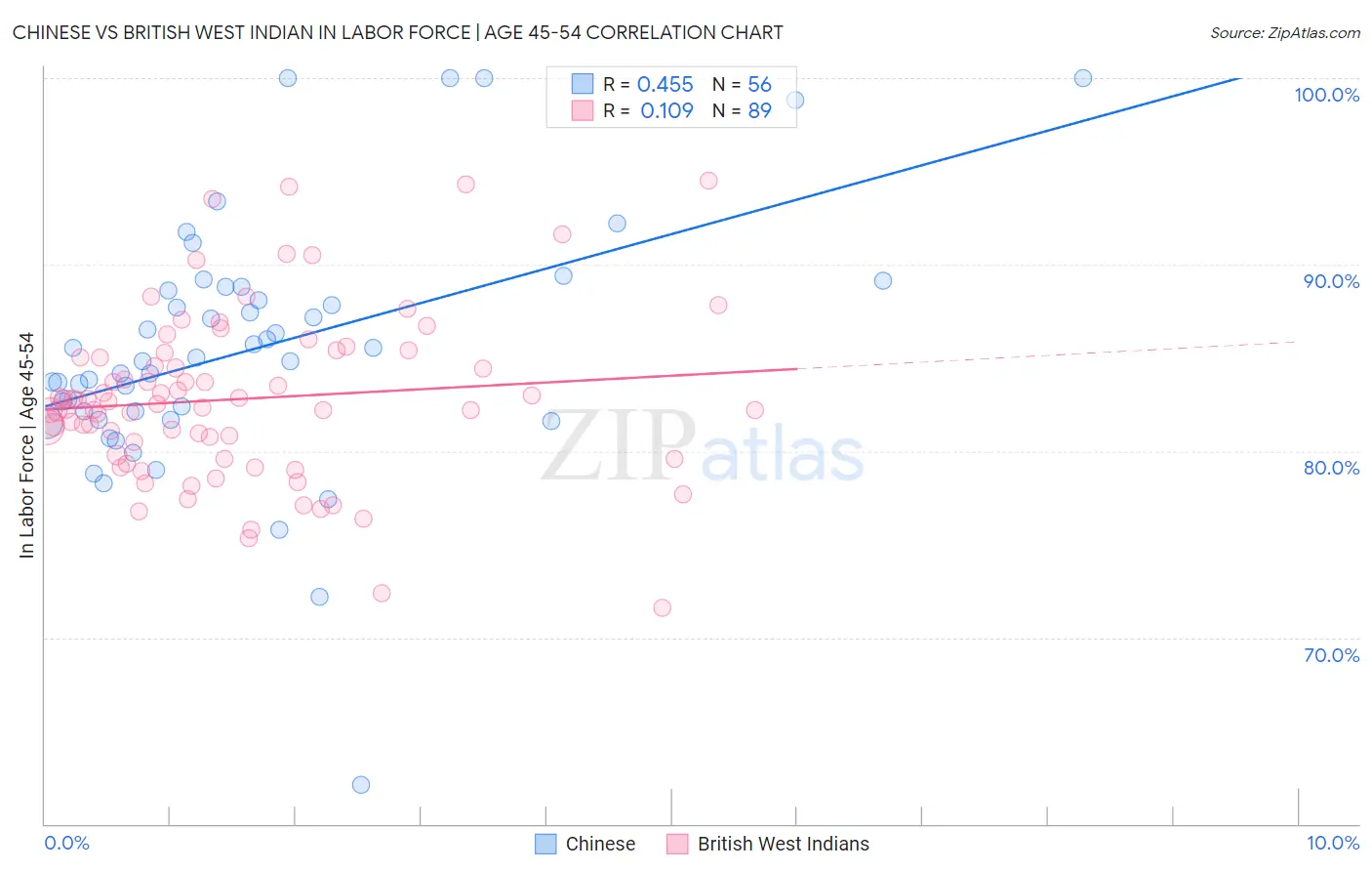 Chinese vs British West Indian In Labor Force | Age 45-54