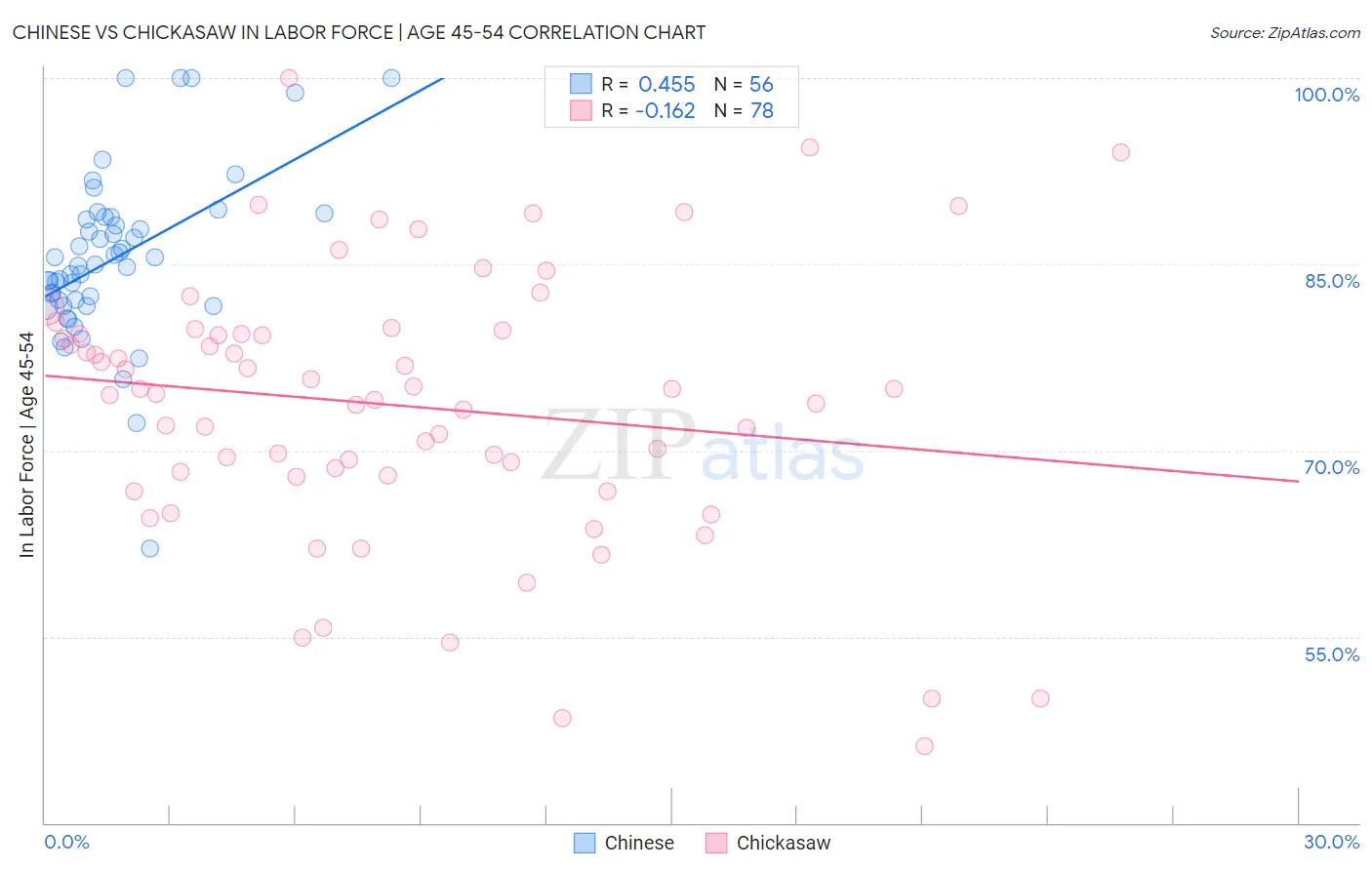 Chinese vs Chickasaw In Labor Force | Age 45-54