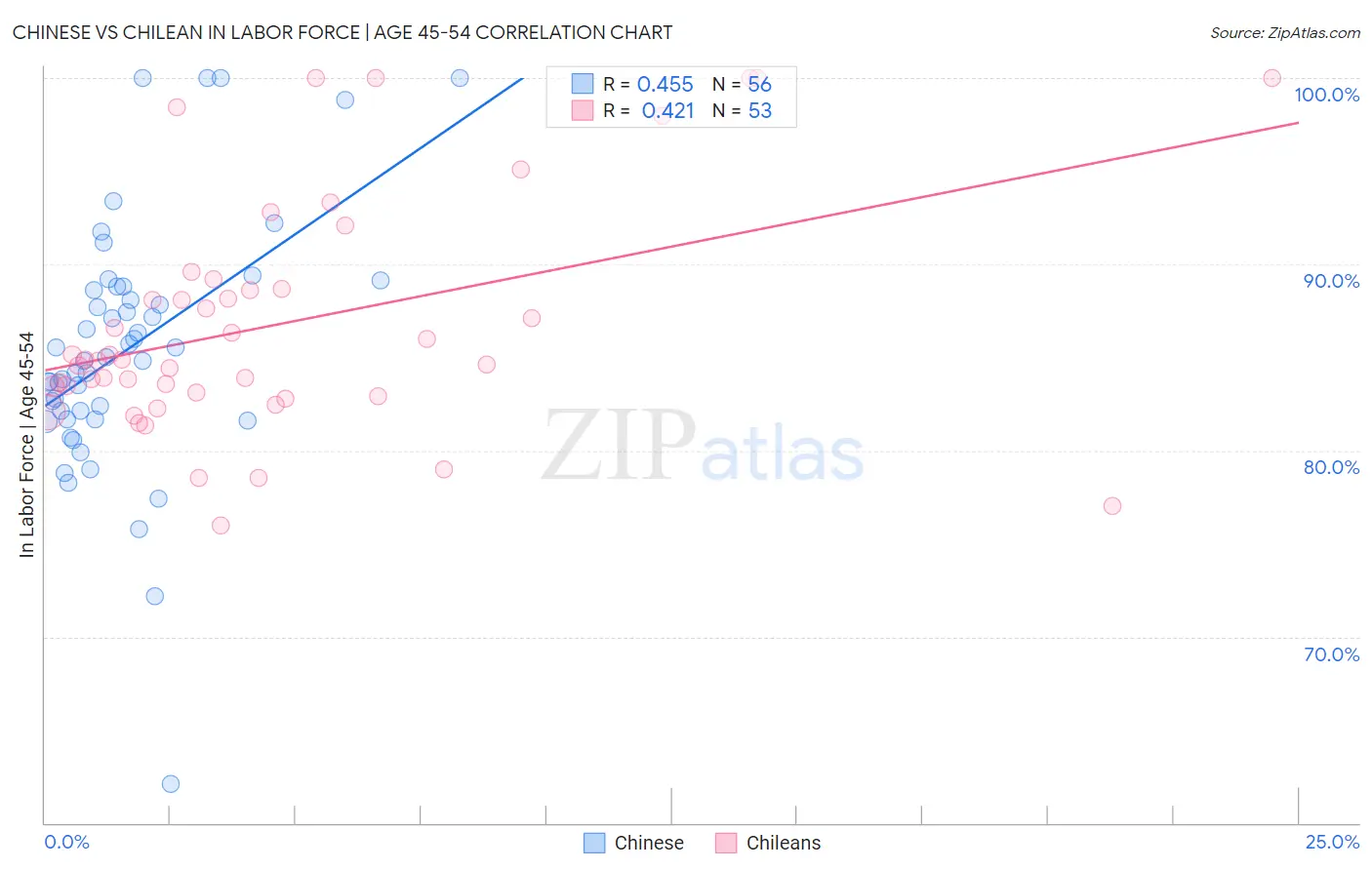 Chinese vs Chilean In Labor Force | Age 45-54