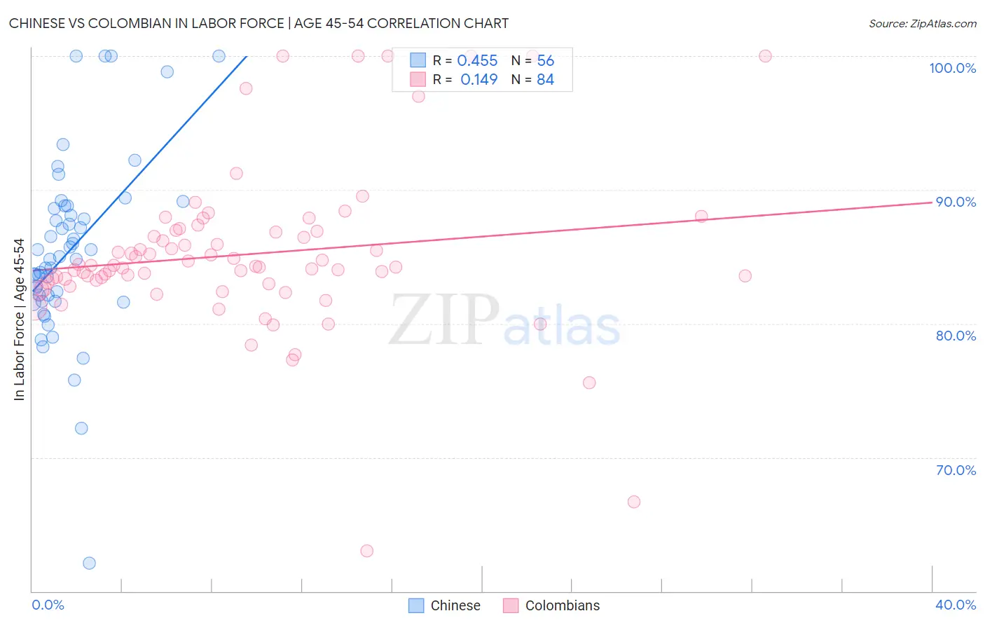 Chinese vs Colombian In Labor Force | Age 45-54