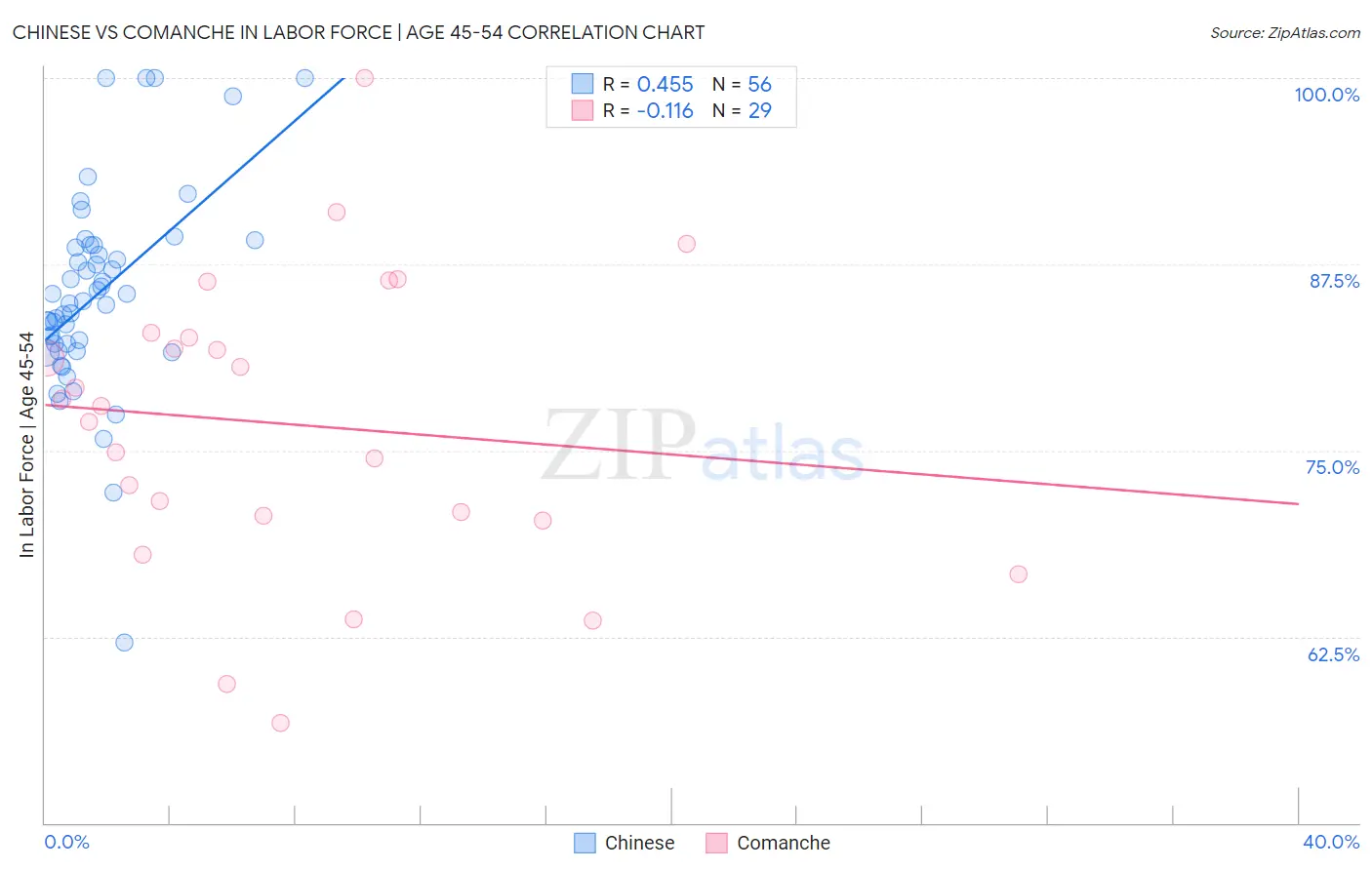 Chinese vs Comanche In Labor Force | Age 45-54