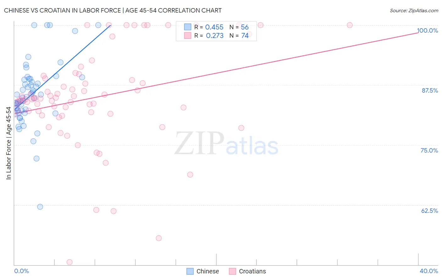 Chinese vs Croatian In Labor Force | Age 45-54