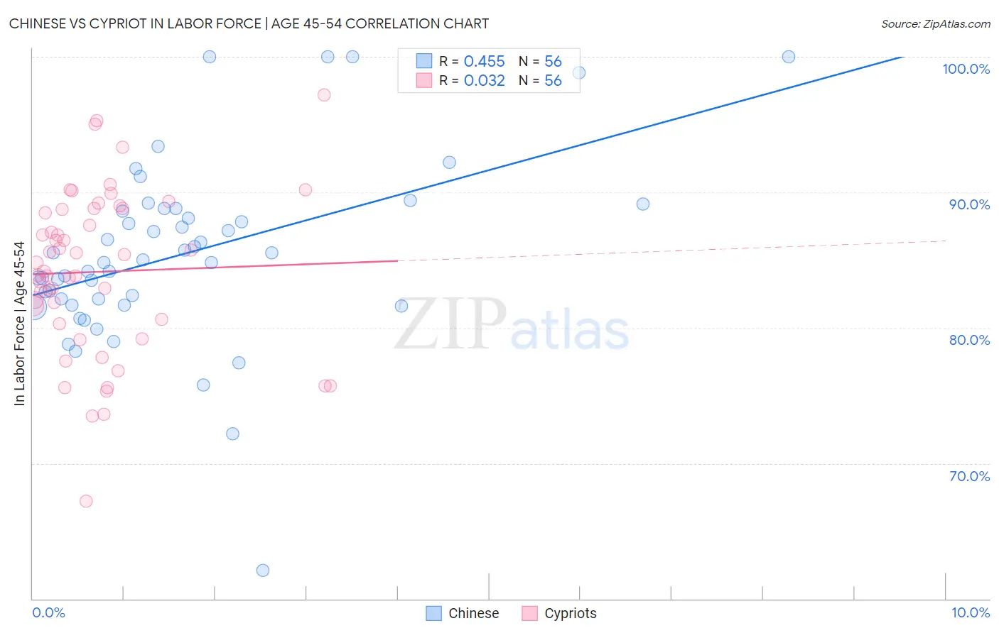 Chinese vs Cypriot In Labor Force | Age 45-54