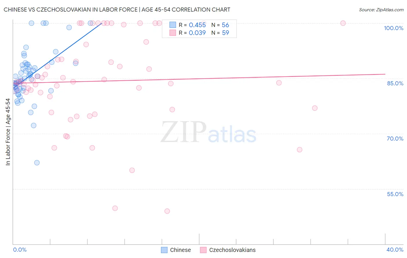 Chinese vs Czechoslovakian In Labor Force | Age 45-54