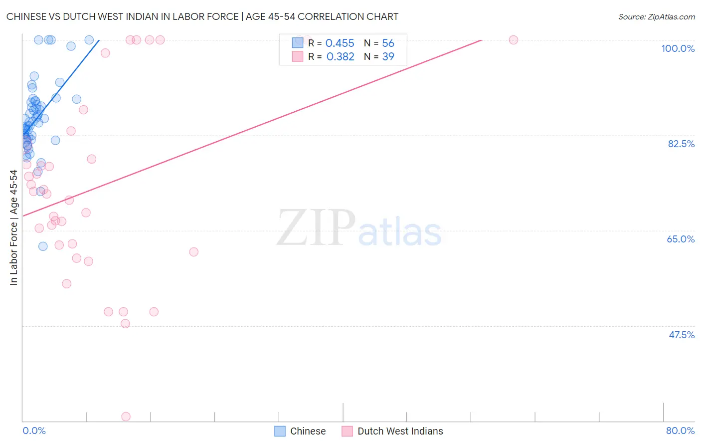 Chinese vs Dutch West Indian In Labor Force | Age 45-54