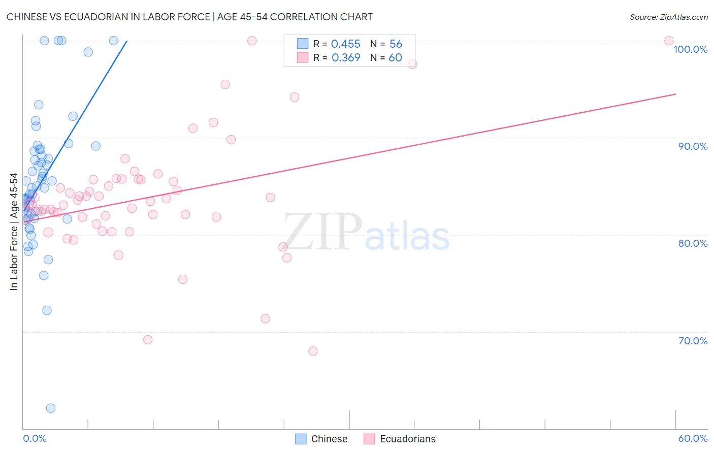 Chinese vs Ecuadorian In Labor Force | Age 45-54