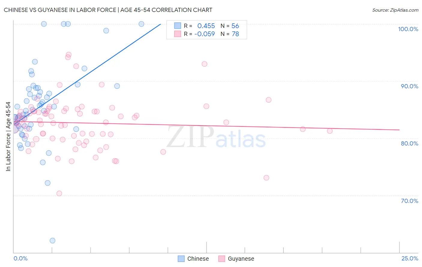 Chinese vs Guyanese In Labor Force | Age 45-54
