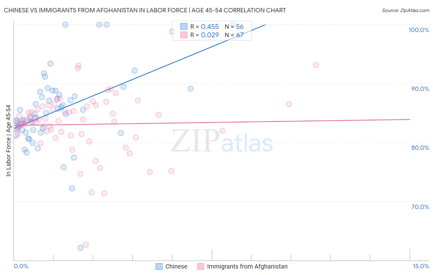 Chinese vs Immigrants from Afghanistan In Labor Force | Age 45-54