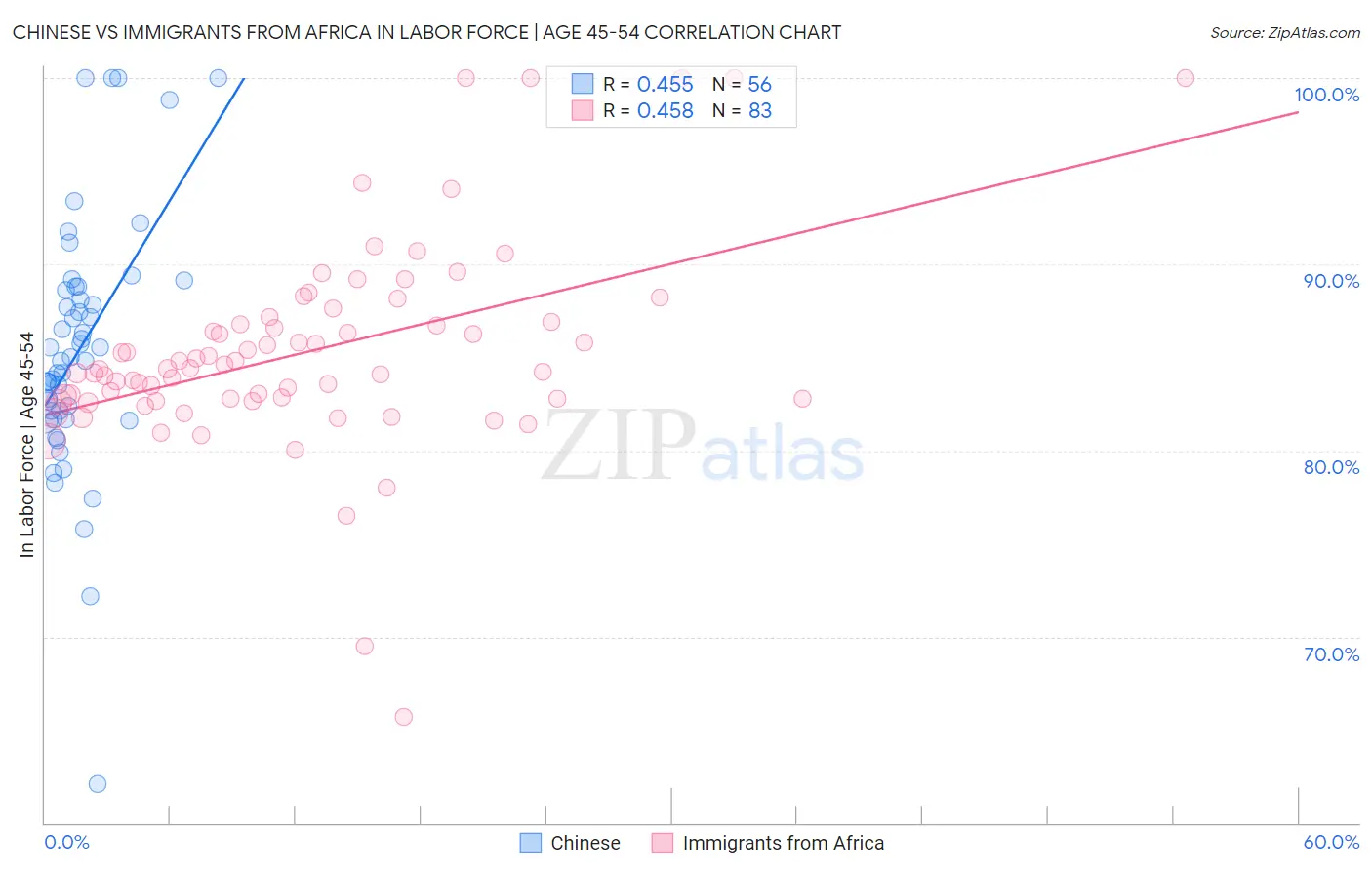 Chinese vs Immigrants from Africa In Labor Force | Age 45-54