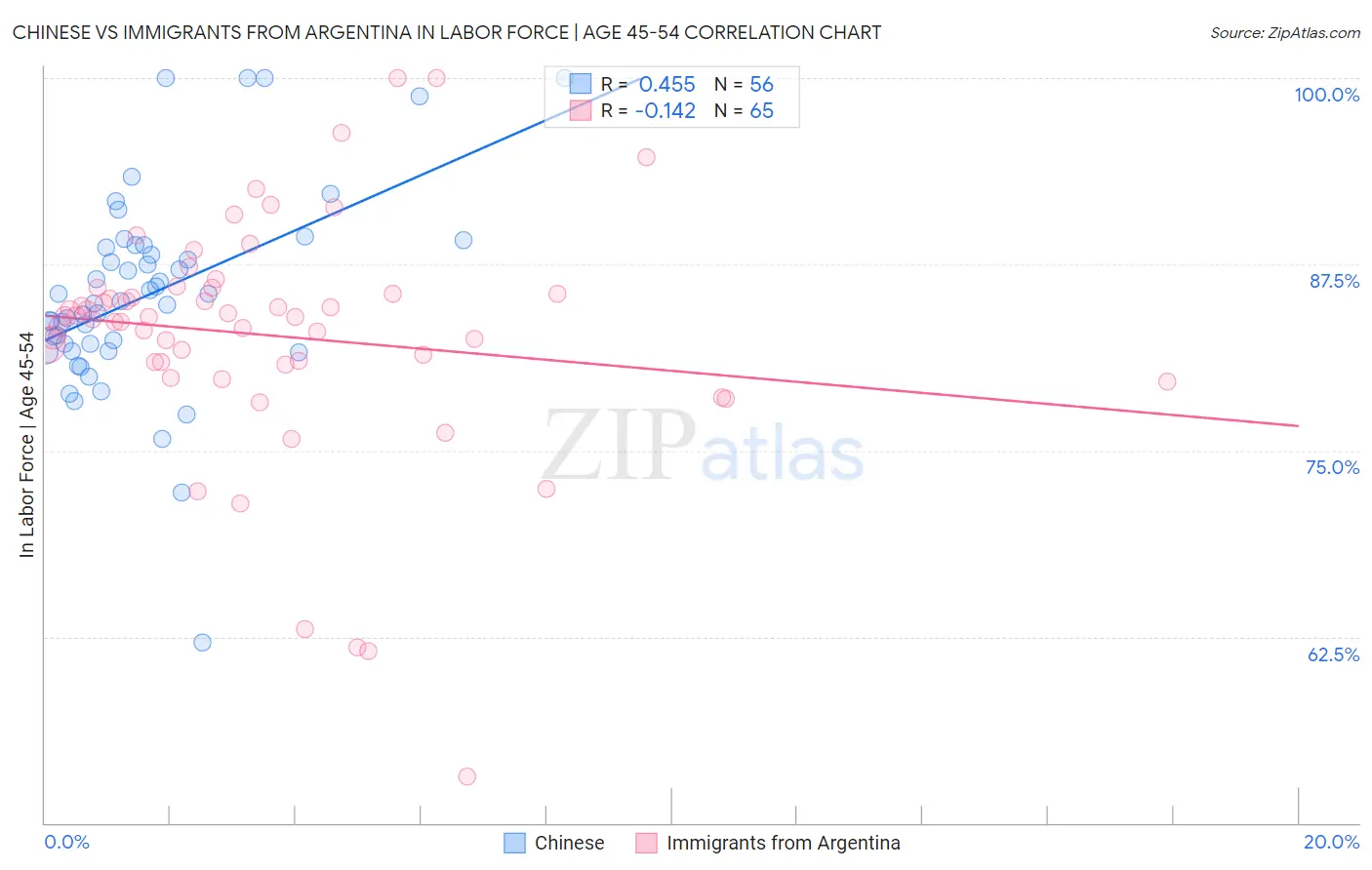 Chinese vs Immigrants from Argentina In Labor Force | Age 45-54