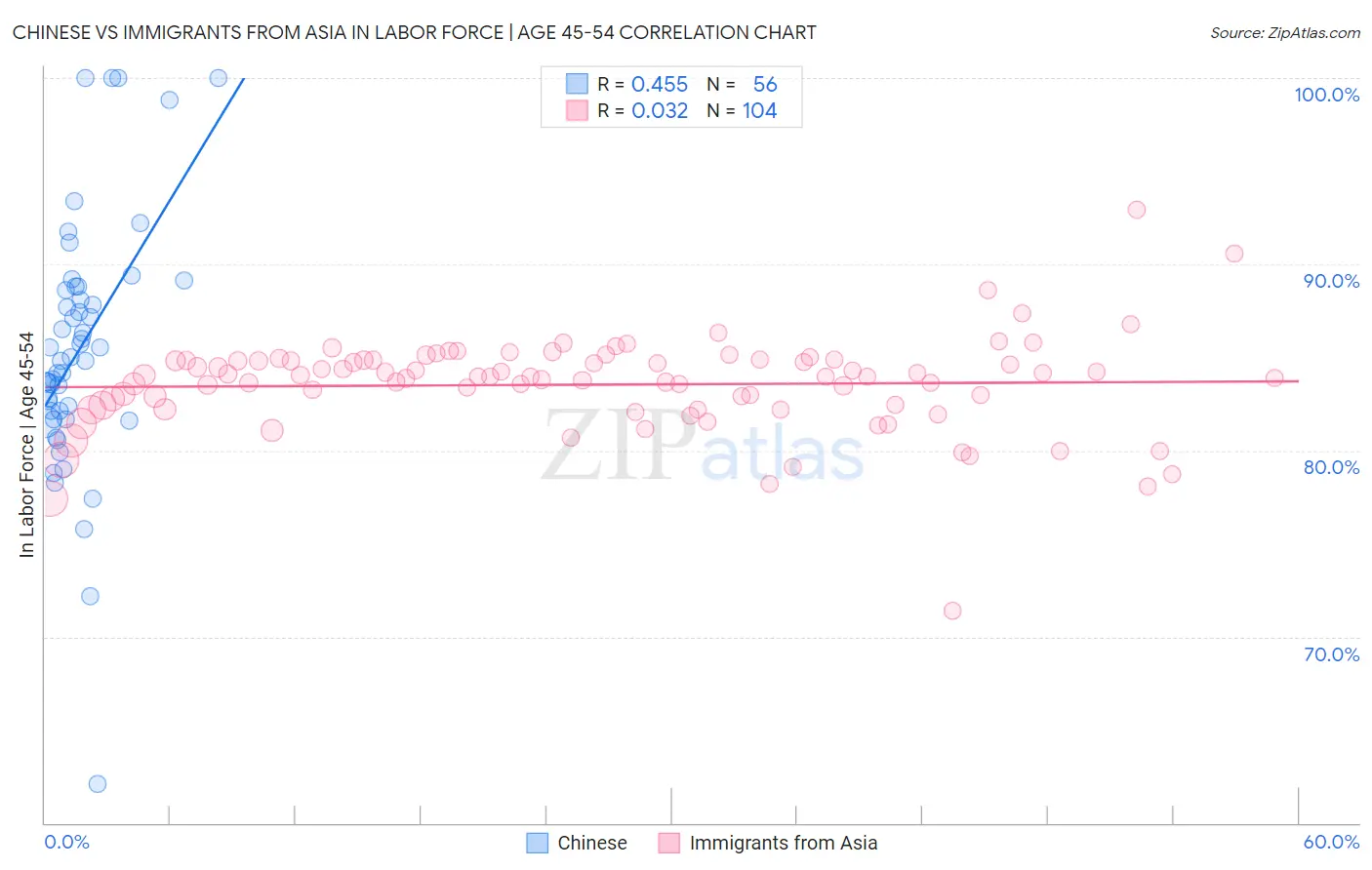 Chinese vs Immigrants from Asia In Labor Force | Age 45-54