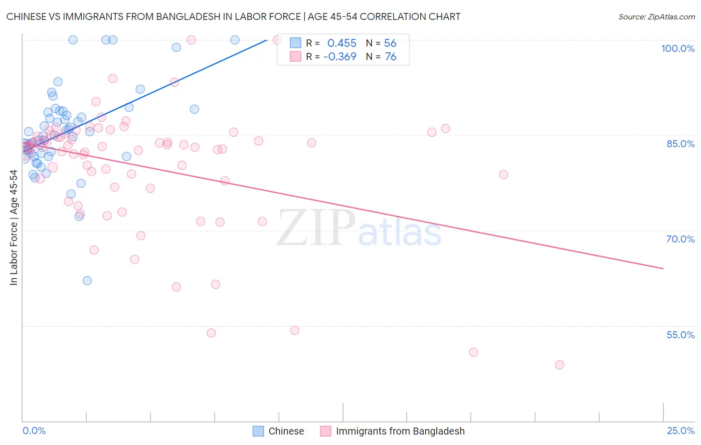 Chinese vs Immigrants from Bangladesh In Labor Force | Age 45-54