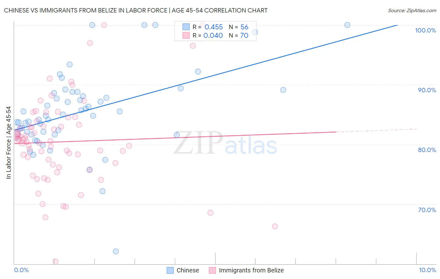 Chinese vs Immigrants from Belize In Labor Force | Age 45-54
