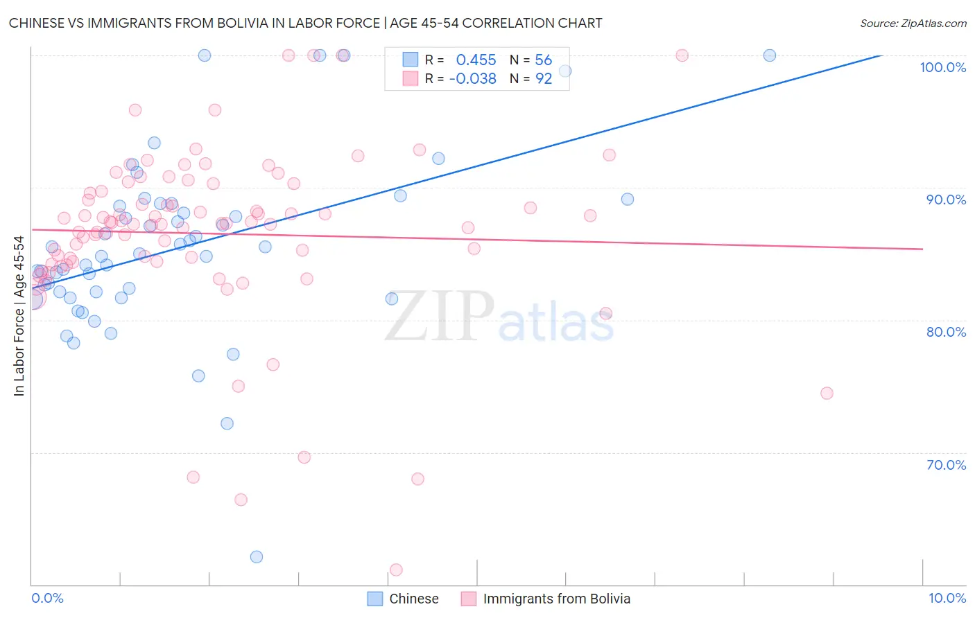 Chinese vs Immigrants from Bolivia In Labor Force | Age 45-54