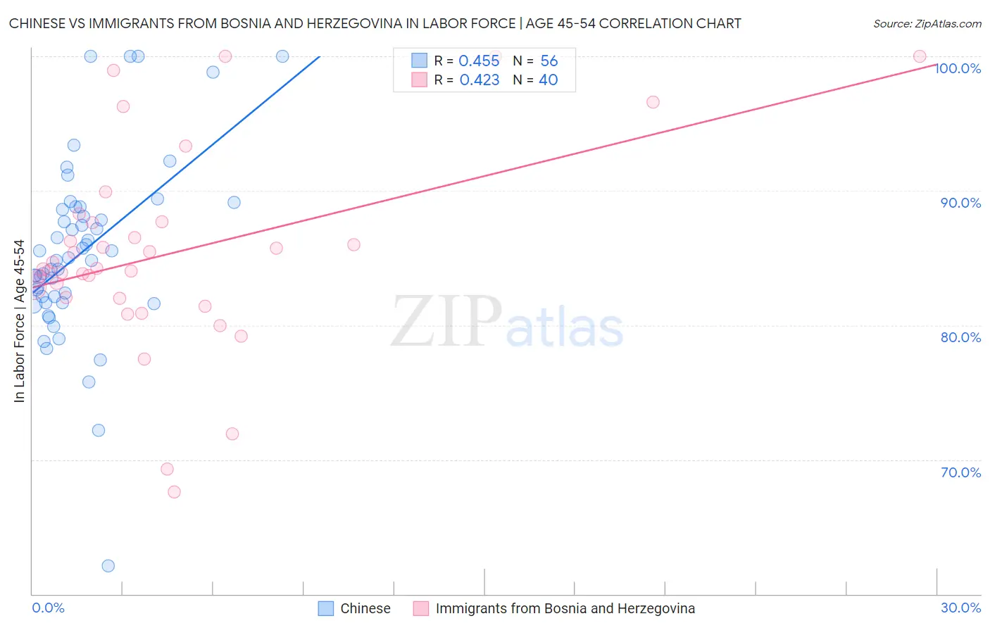 Chinese vs Immigrants from Bosnia and Herzegovina In Labor Force | Age 45-54