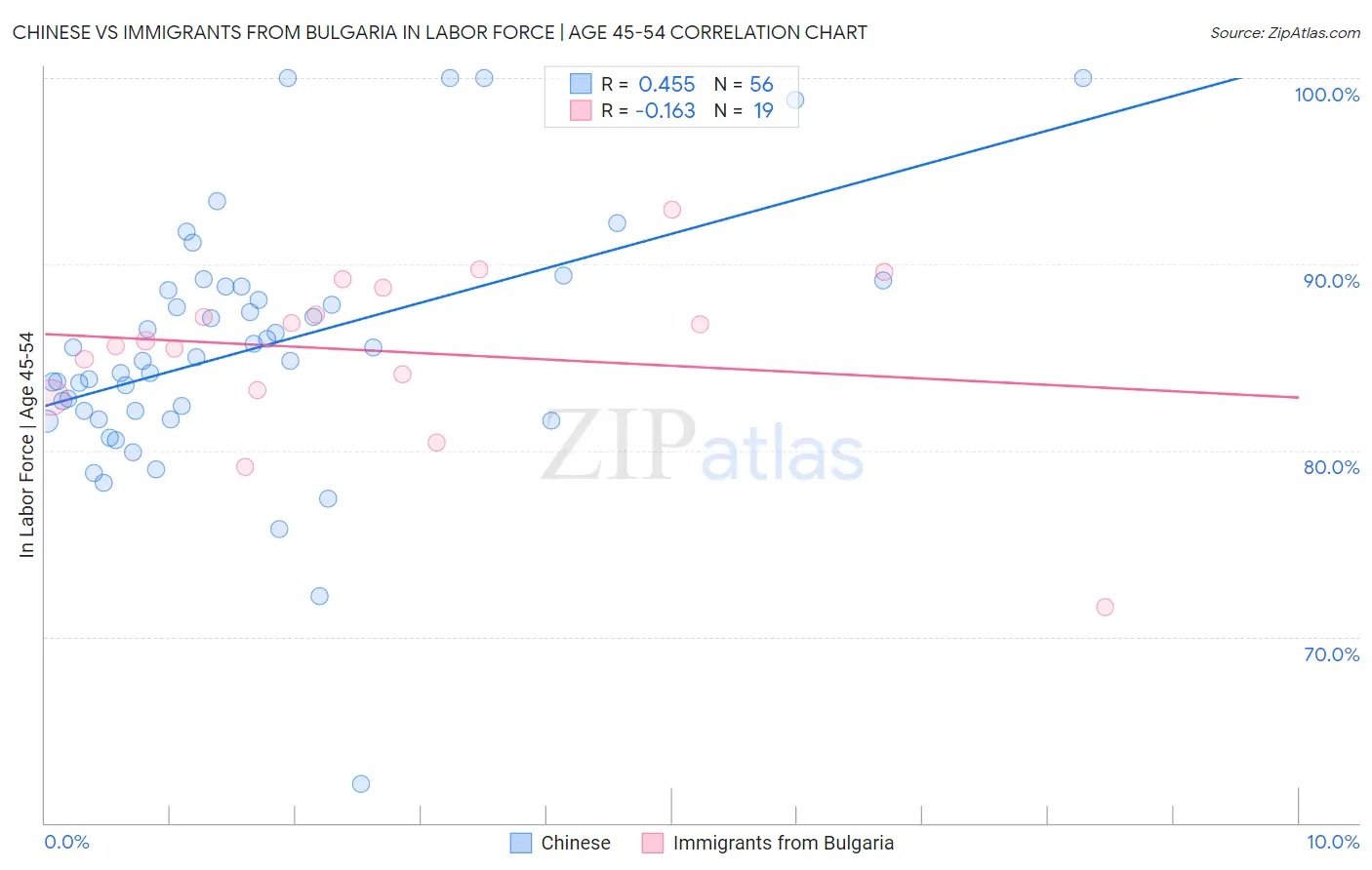 Chinese vs Immigrants from Bulgaria In Labor Force | Age 45-54