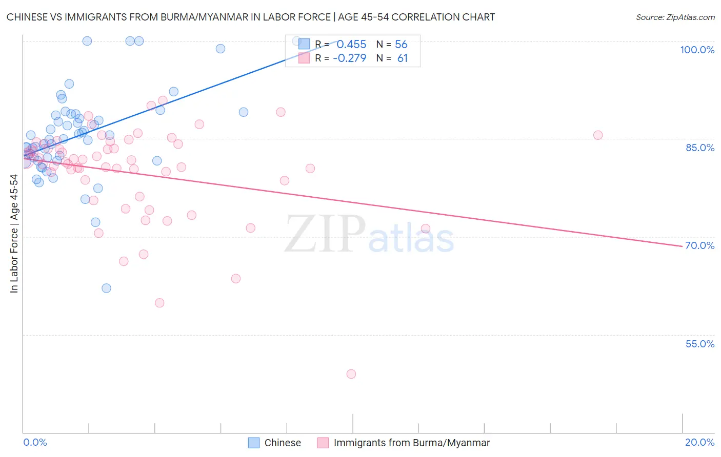 Chinese vs Immigrants from Burma/Myanmar In Labor Force | Age 45-54