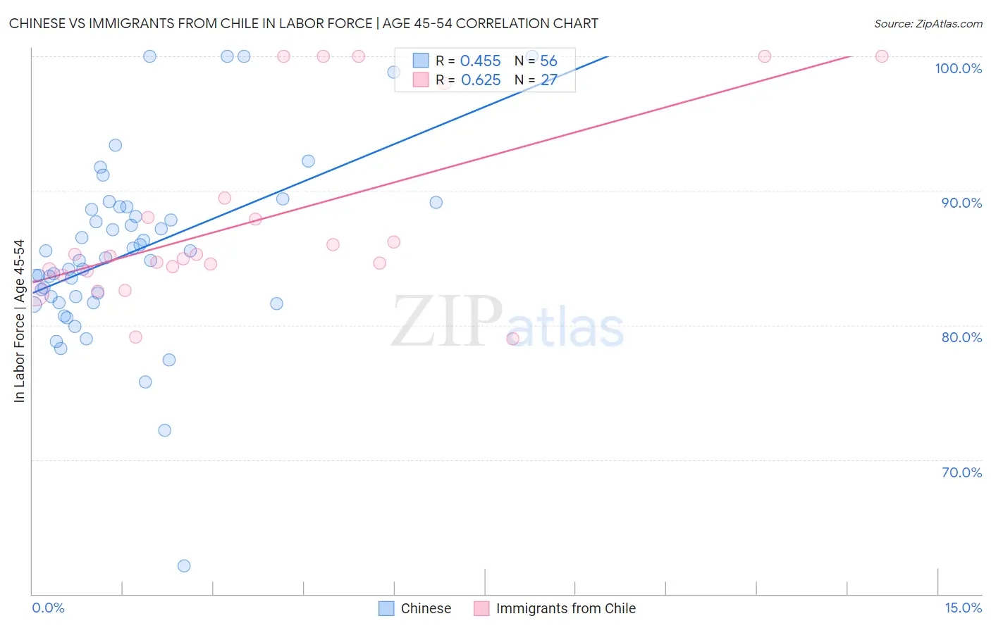 Chinese vs Immigrants from Chile In Labor Force | Age 45-54
