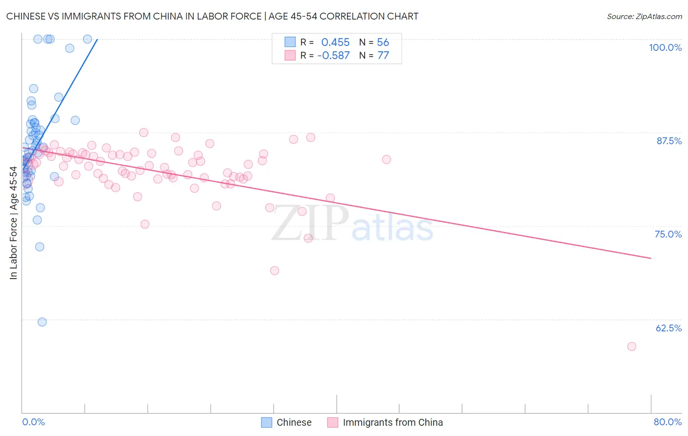 Chinese vs Immigrants from China In Labor Force | Age 45-54