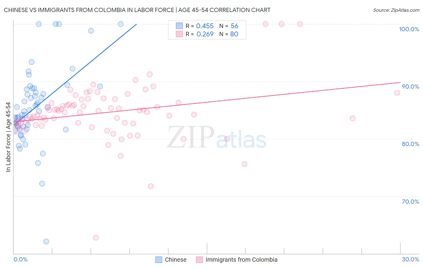Chinese vs Immigrants from Colombia In Labor Force | Age 45-54