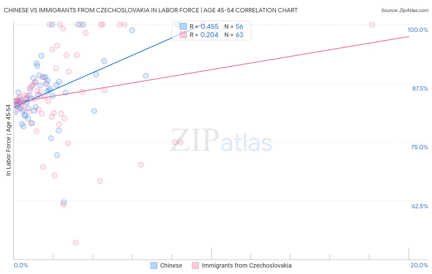 Chinese vs Immigrants from Czechoslovakia In Labor Force | Age 45-54