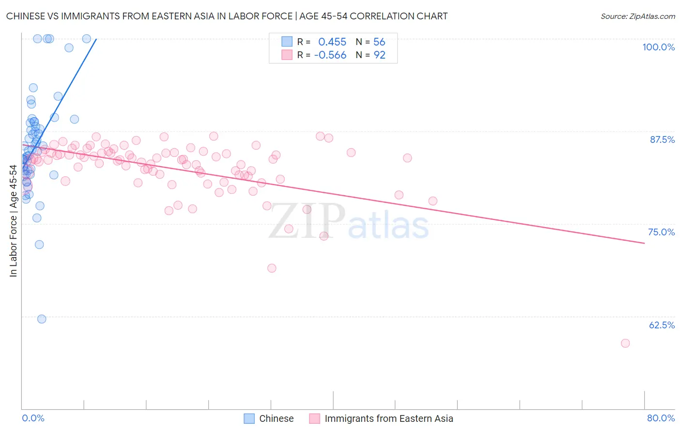 Chinese vs Immigrants from Eastern Asia In Labor Force | Age 45-54