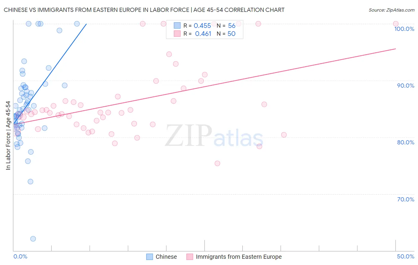 Chinese vs Immigrants from Eastern Europe In Labor Force | Age 45-54