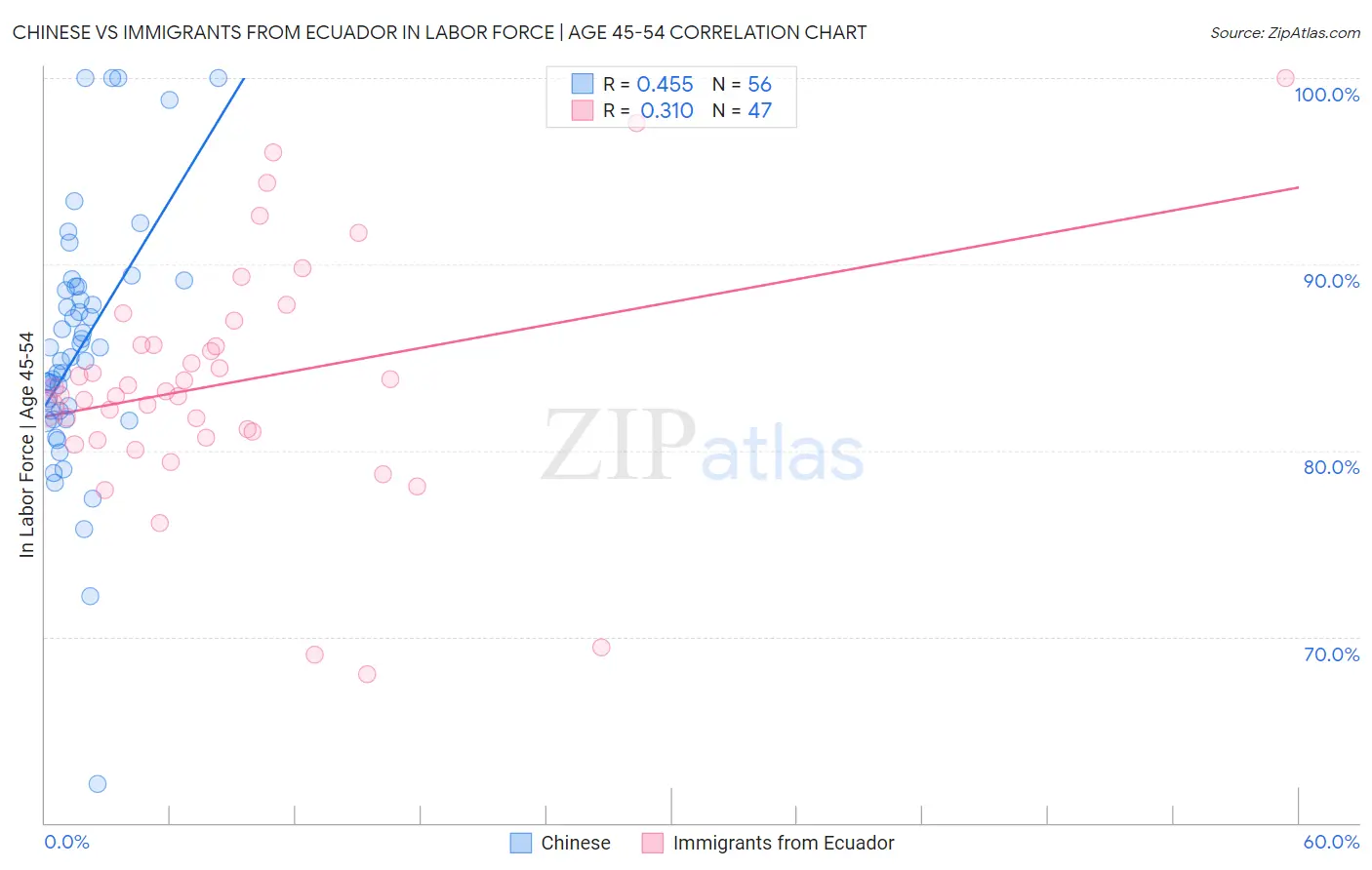 Chinese vs Immigrants from Ecuador In Labor Force | Age 45-54