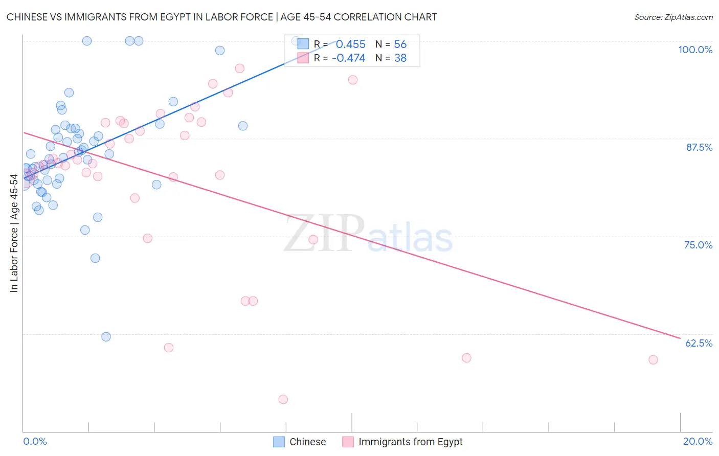 Chinese vs Immigrants from Egypt In Labor Force | Age 45-54