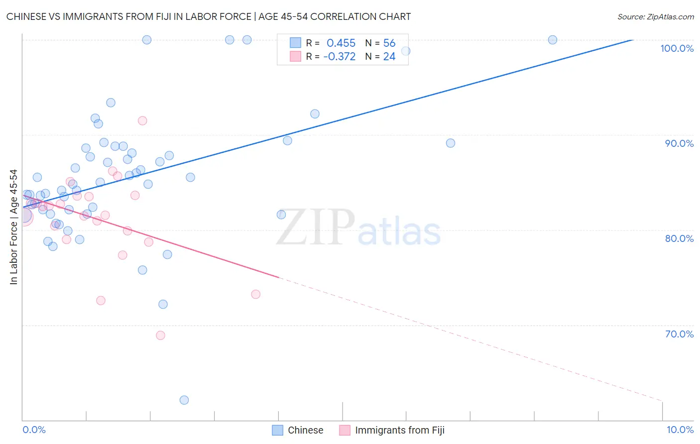 Chinese vs Immigrants from Fiji In Labor Force | Age 45-54