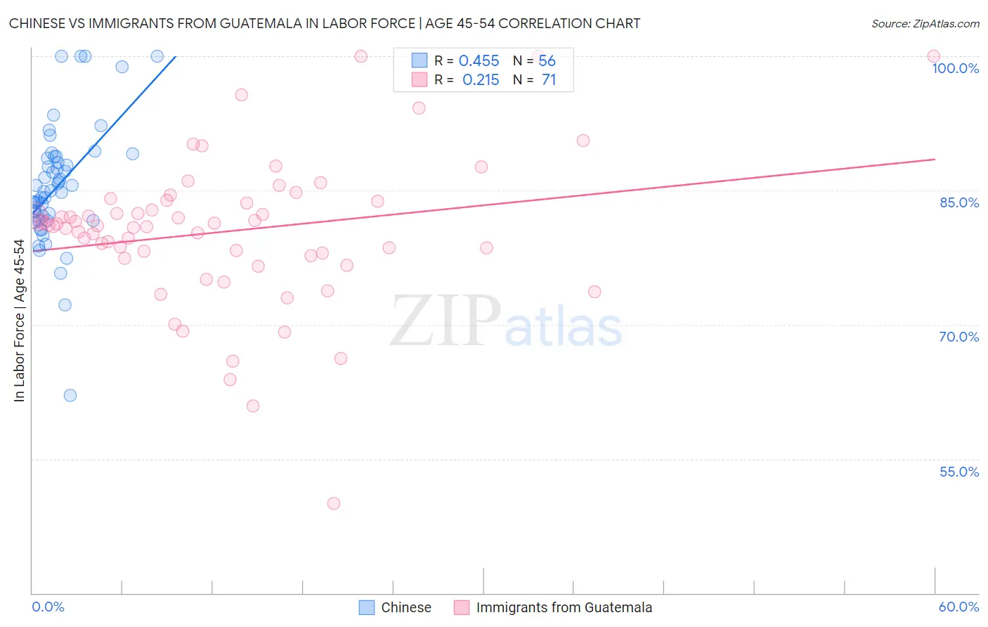 Chinese vs Immigrants from Guatemala In Labor Force | Age 45-54