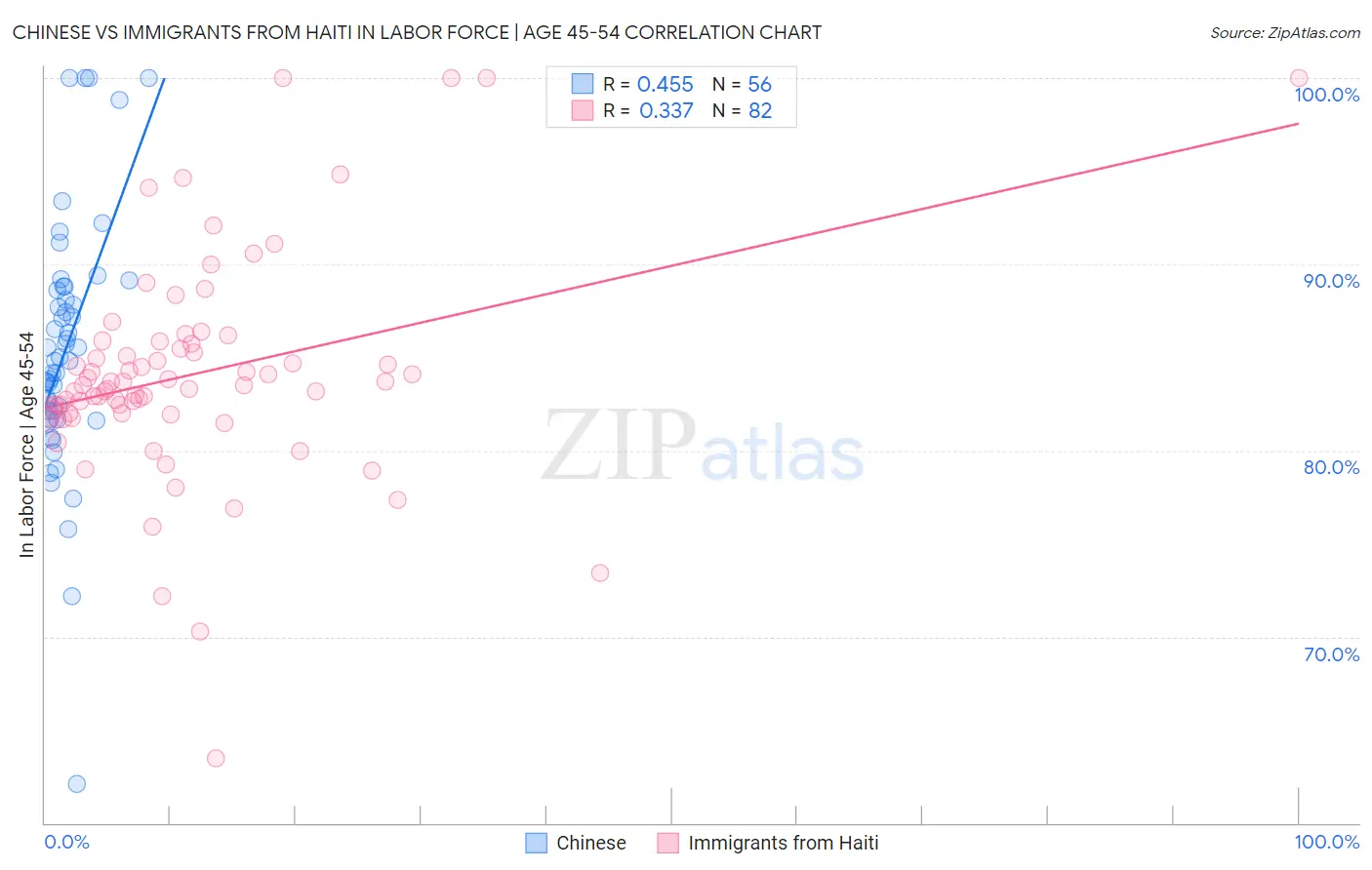 Chinese vs Immigrants from Haiti In Labor Force | Age 45-54