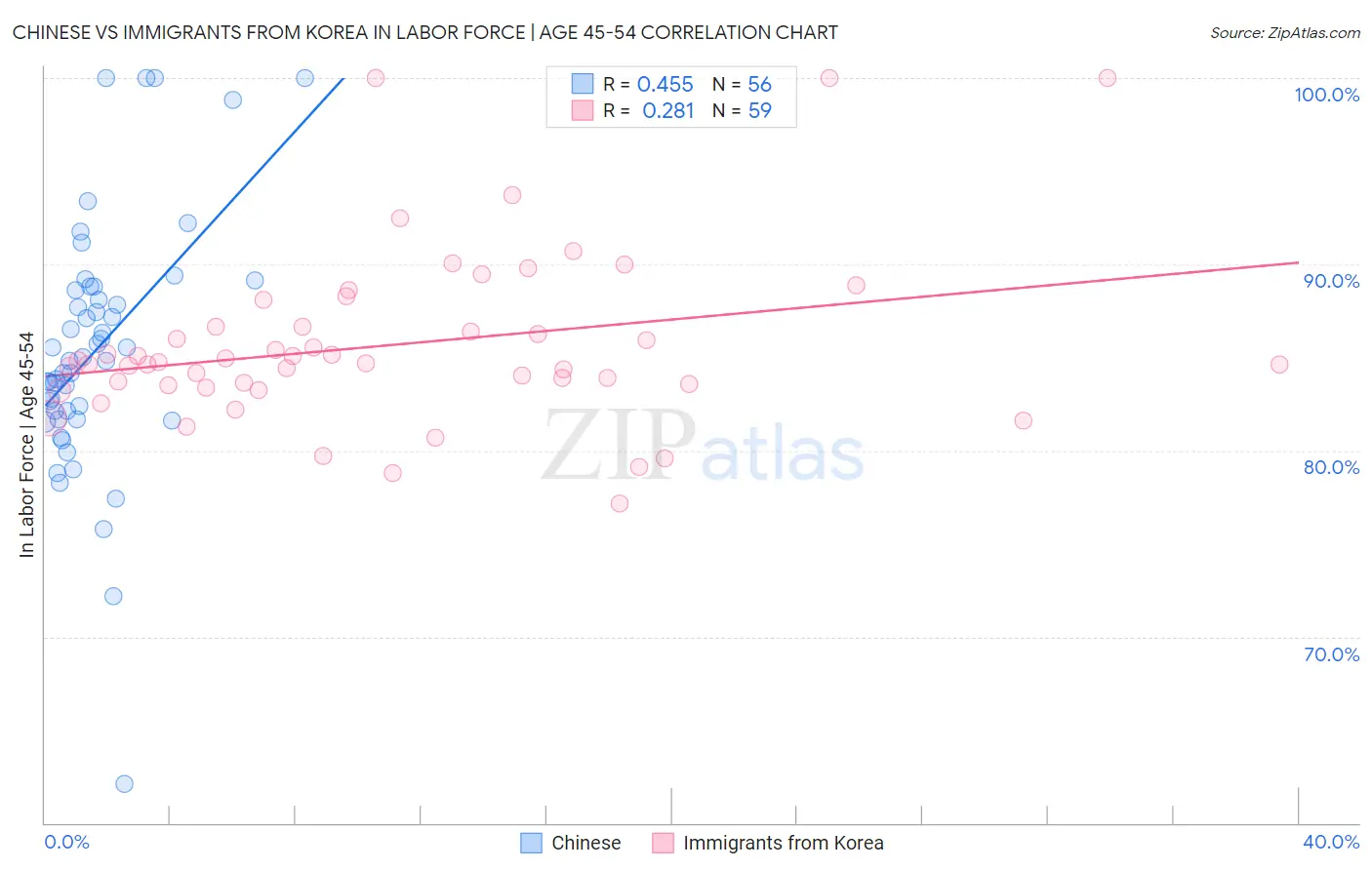 Chinese vs Immigrants from Korea In Labor Force | Age 45-54