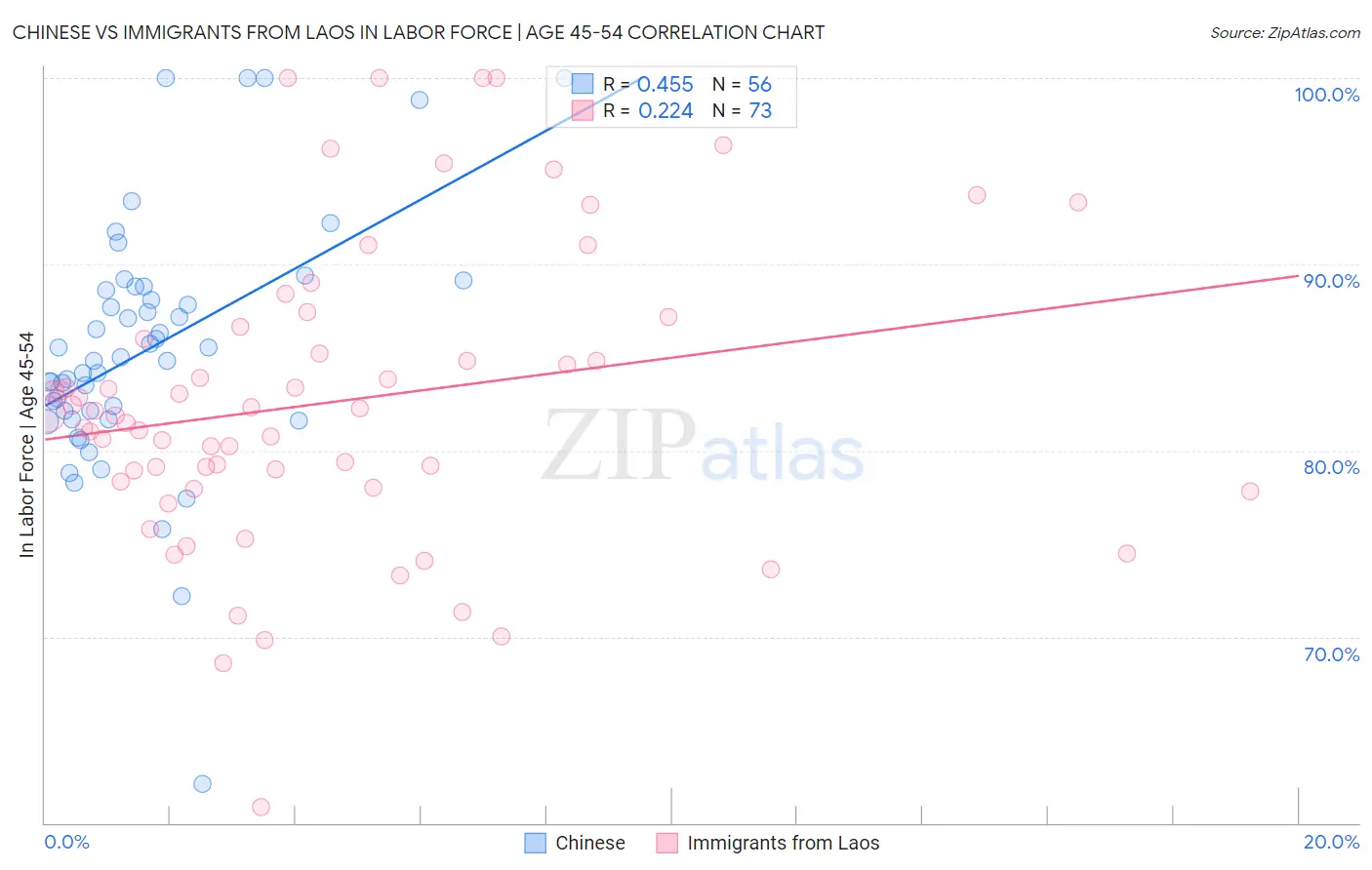 Chinese vs Immigrants from Laos In Labor Force | Age 45-54