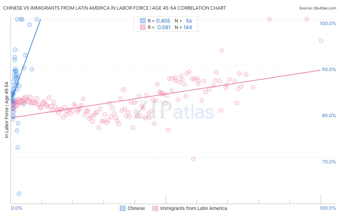 Chinese vs Immigrants from Latin America In Labor Force | Age 45-54