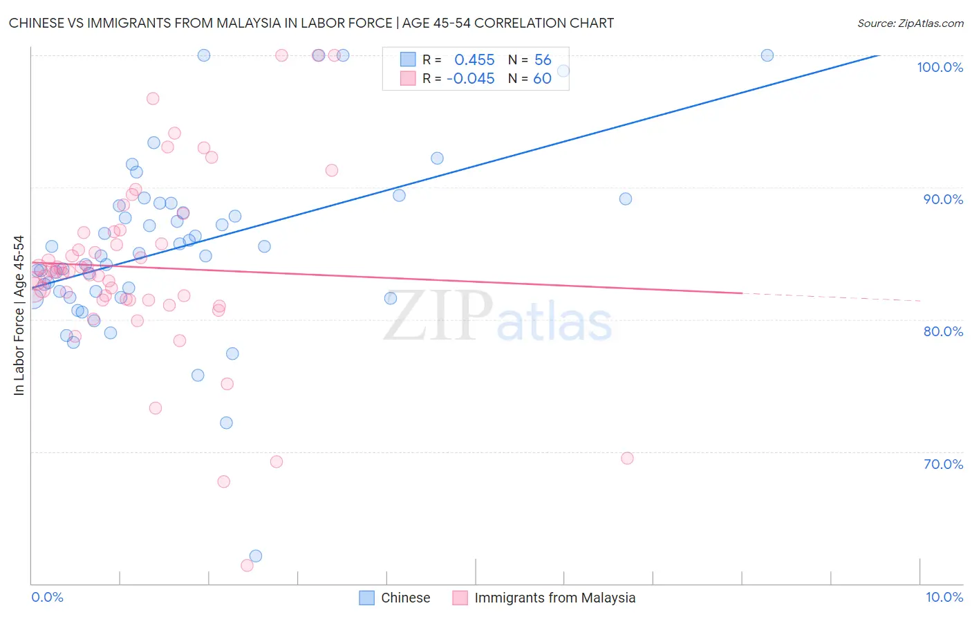 Chinese vs Immigrants from Malaysia In Labor Force | Age 45-54