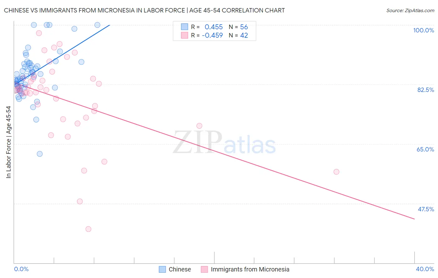 Chinese vs Immigrants from Micronesia In Labor Force | Age 45-54