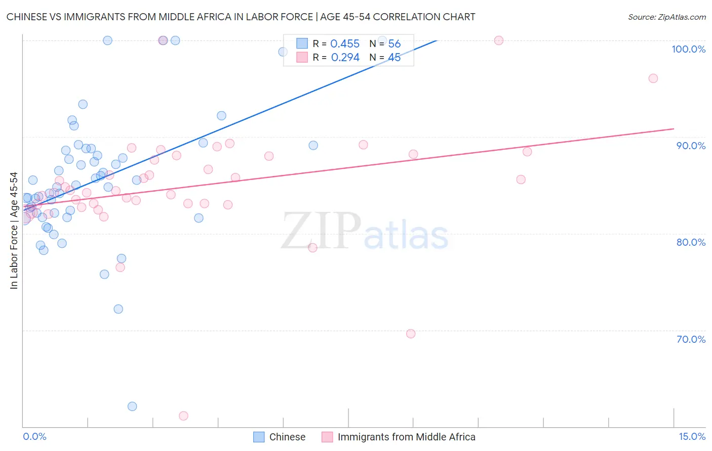 Chinese vs Immigrants from Middle Africa In Labor Force | Age 45-54