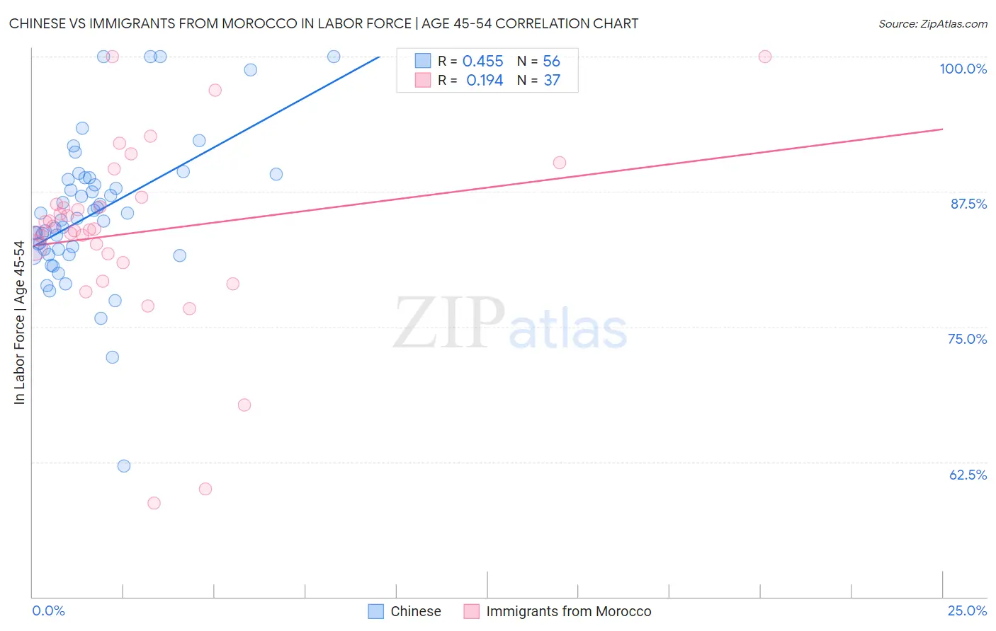 Chinese vs Immigrants from Morocco In Labor Force | Age 45-54