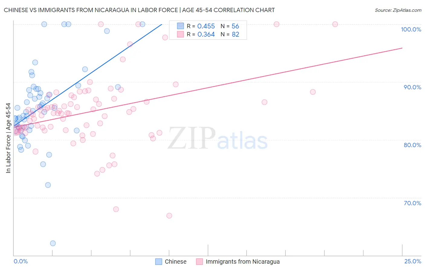 Chinese vs Immigrants from Nicaragua In Labor Force | Age 45-54