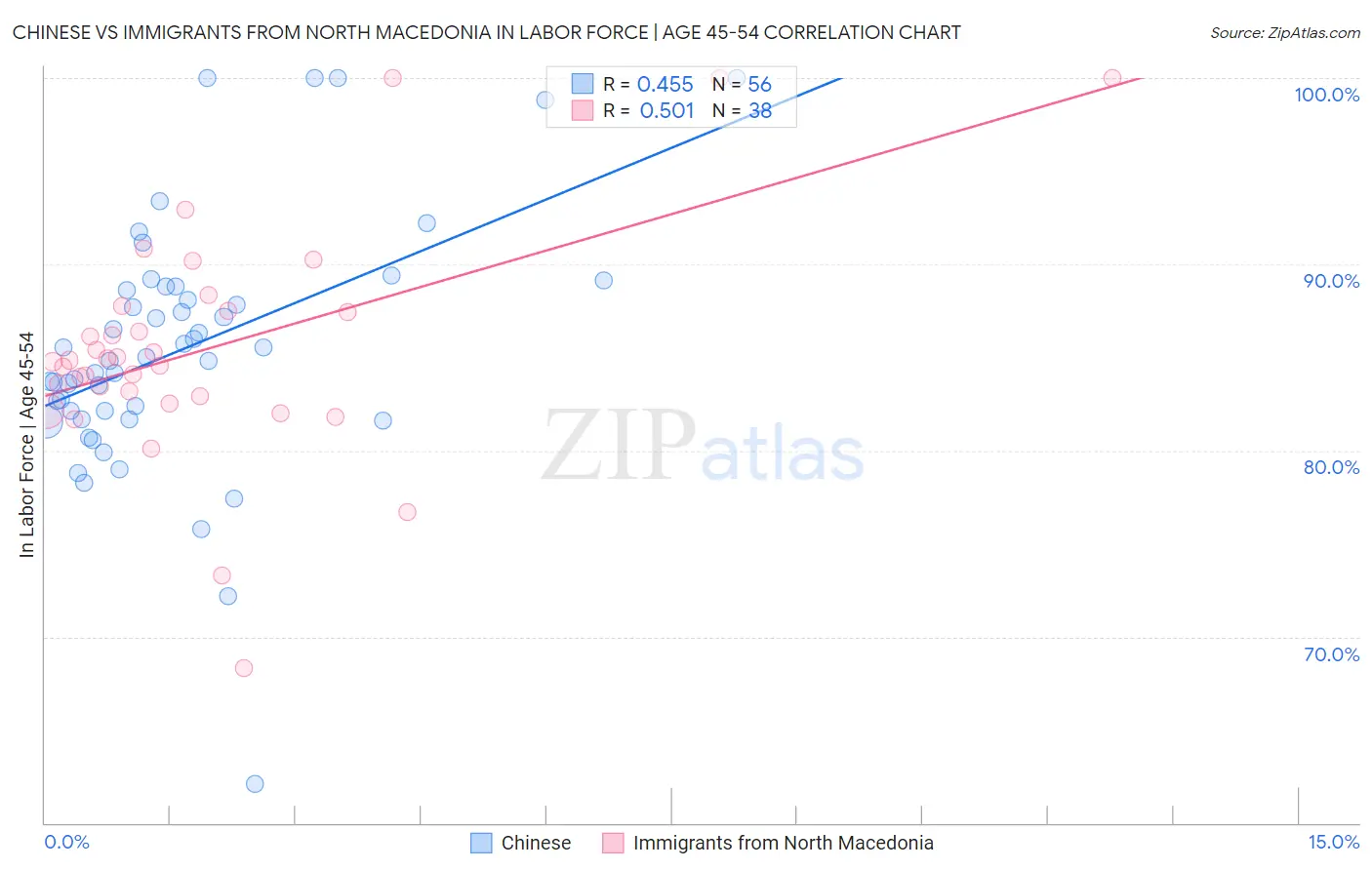 Chinese vs Immigrants from North Macedonia In Labor Force | Age 45-54