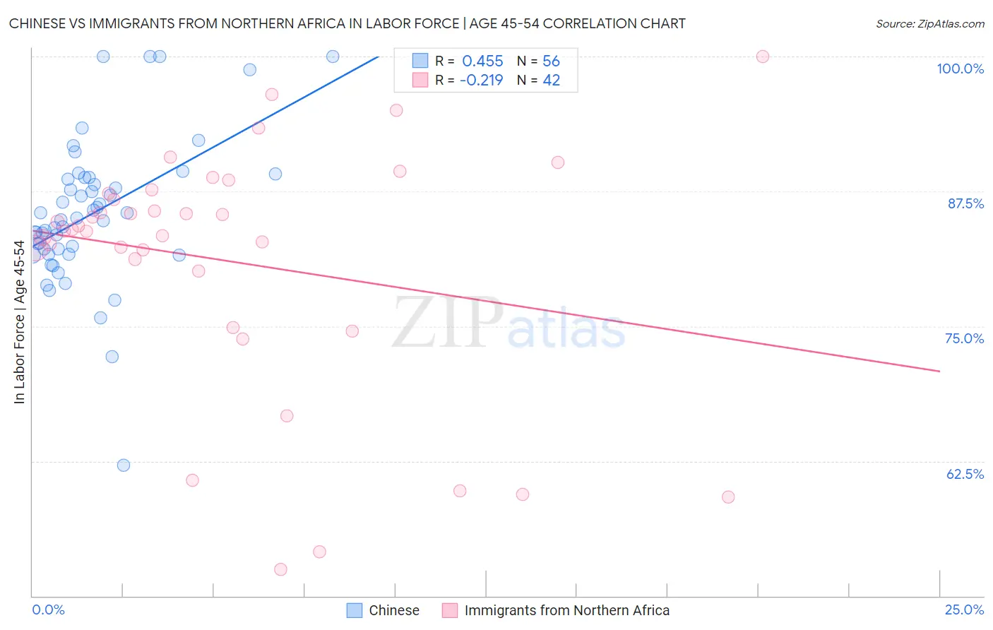 Chinese vs Immigrants from Northern Africa In Labor Force | Age 45-54