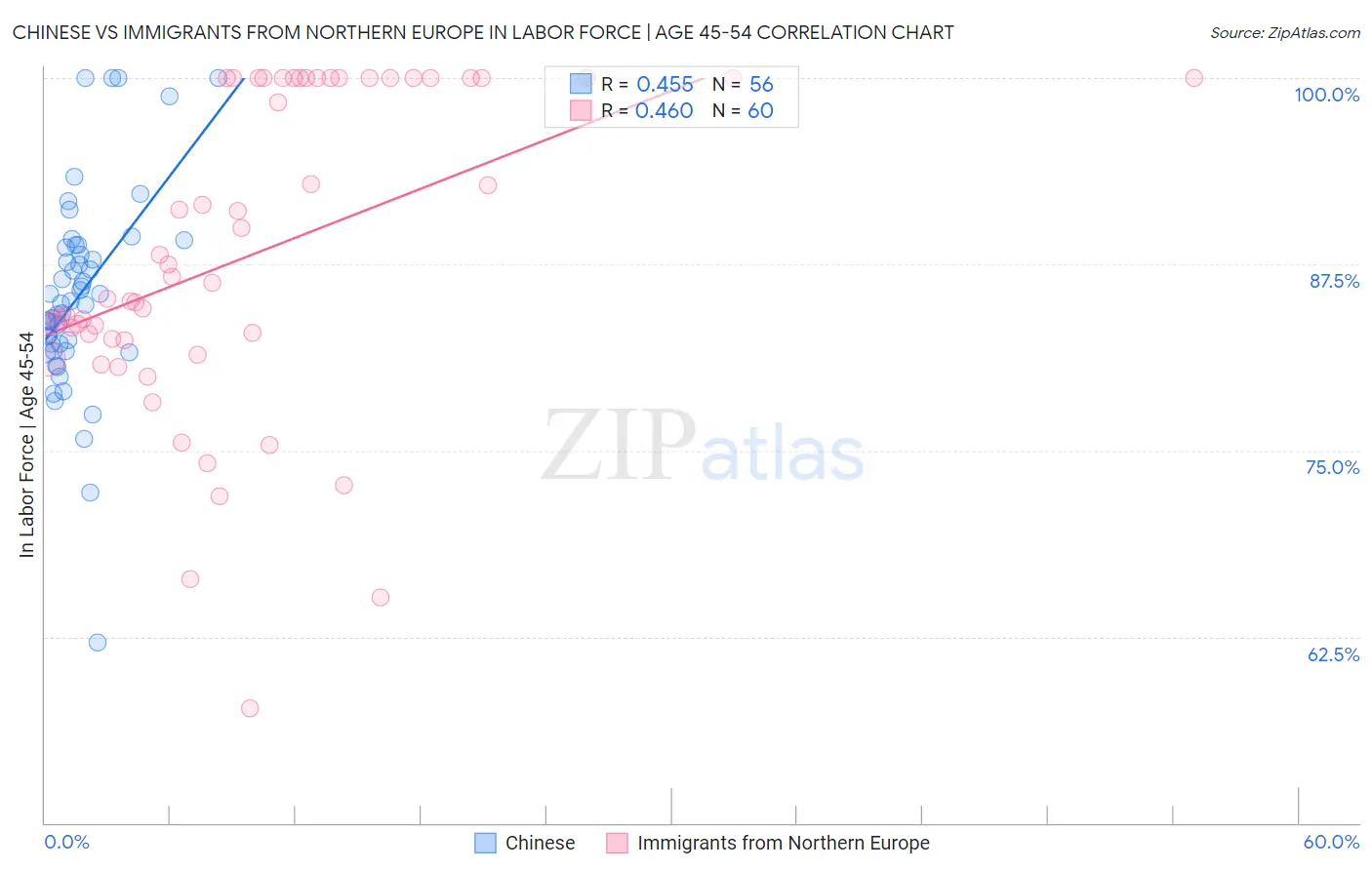 Chinese vs Immigrants from Northern Europe In Labor Force | Age 45-54