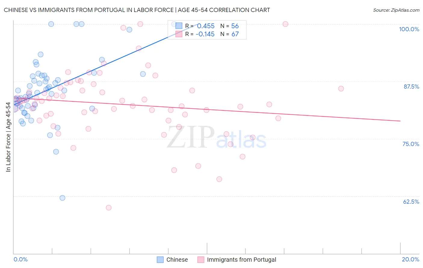 Chinese vs Immigrants from Portugal In Labor Force | Age 45-54
