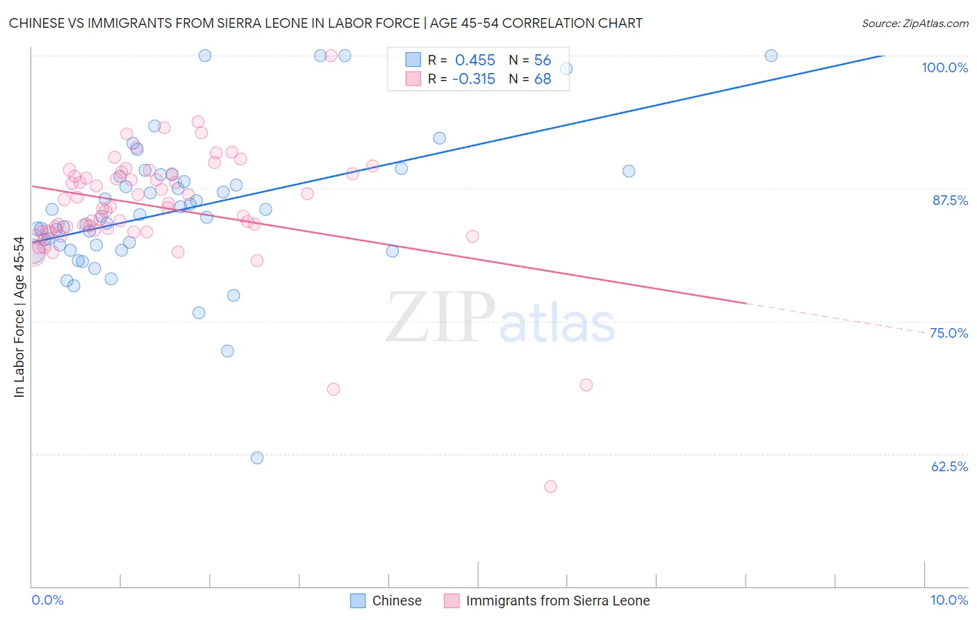 Chinese vs Immigrants from Sierra Leone In Labor Force | Age 45-54