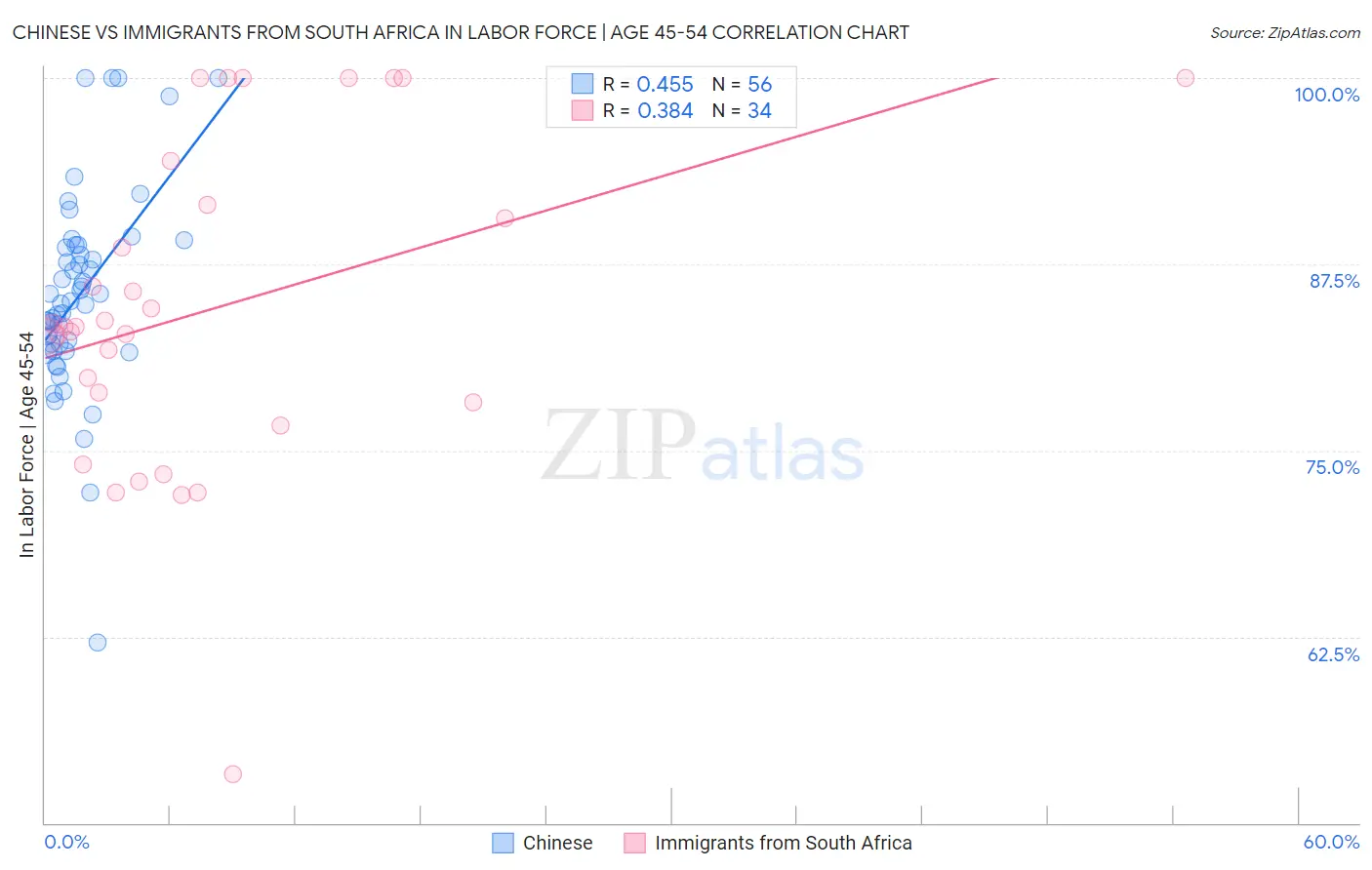 Chinese vs Immigrants from South Africa In Labor Force | Age 45-54