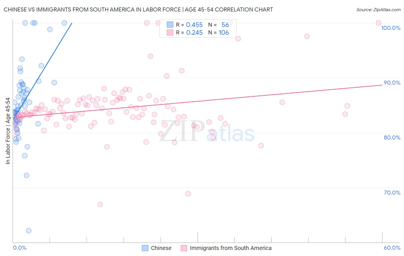 Chinese vs Immigrants from South America In Labor Force | Age 45-54